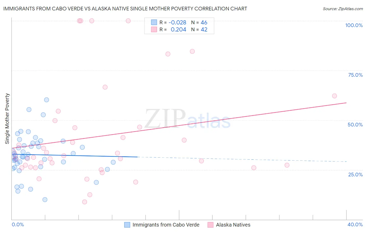 Immigrants from Cabo Verde vs Alaska Native Single Mother Poverty