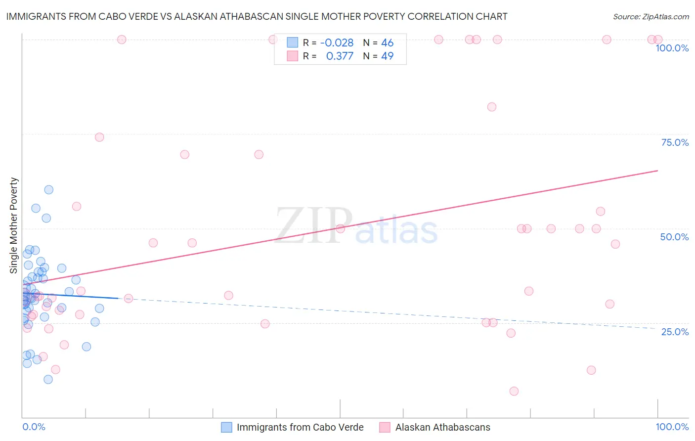 Immigrants from Cabo Verde vs Alaskan Athabascan Single Mother Poverty