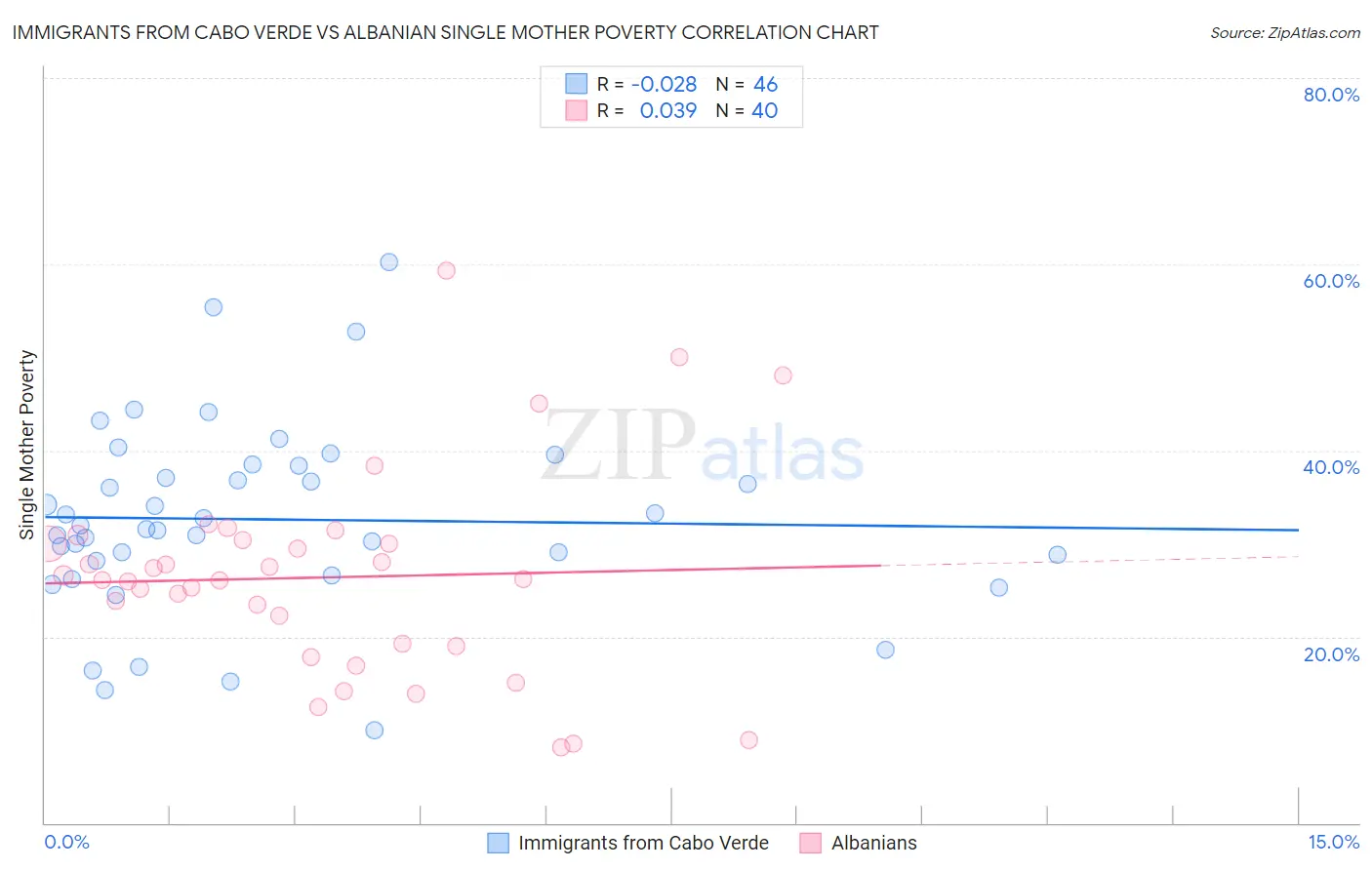 Immigrants from Cabo Verde vs Albanian Single Mother Poverty