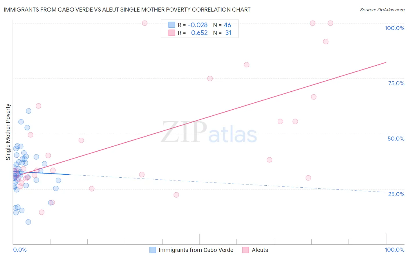 Immigrants from Cabo Verde vs Aleut Single Mother Poverty