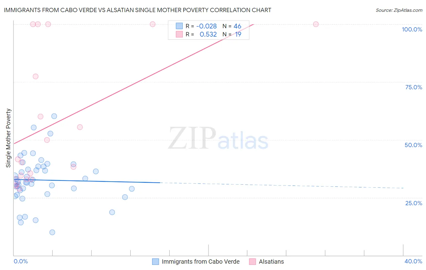 Immigrants from Cabo Verde vs Alsatian Single Mother Poverty