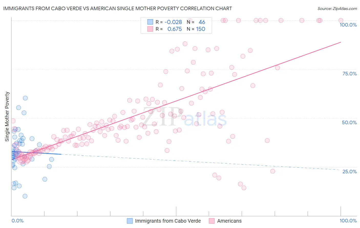 Immigrants from Cabo Verde vs American Single Mother Poverty
