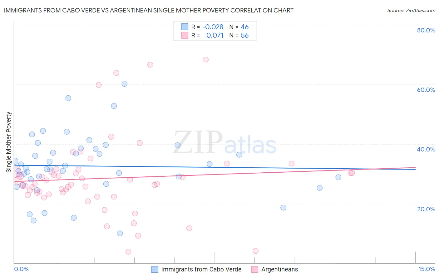 Immigrants from Cabo Verde vs Argentinean Single Mother Poverty