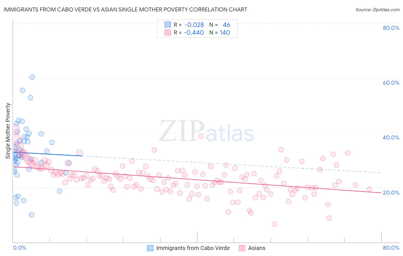 Immigrants from Cabo Verde vs Asian Single Mother Poverty