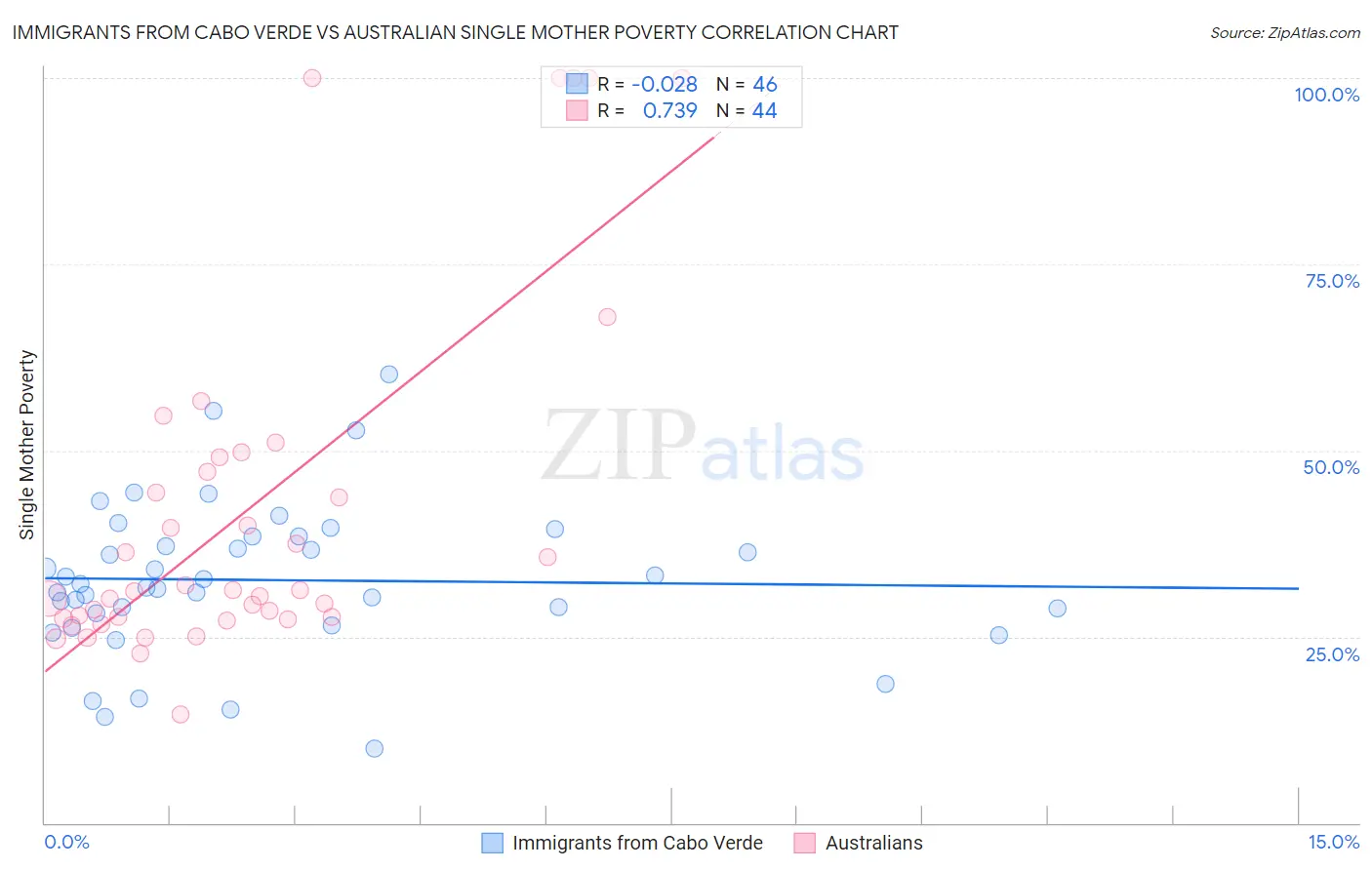 Immigrants from Cabo Verde vs Australian Single Mother Poverty