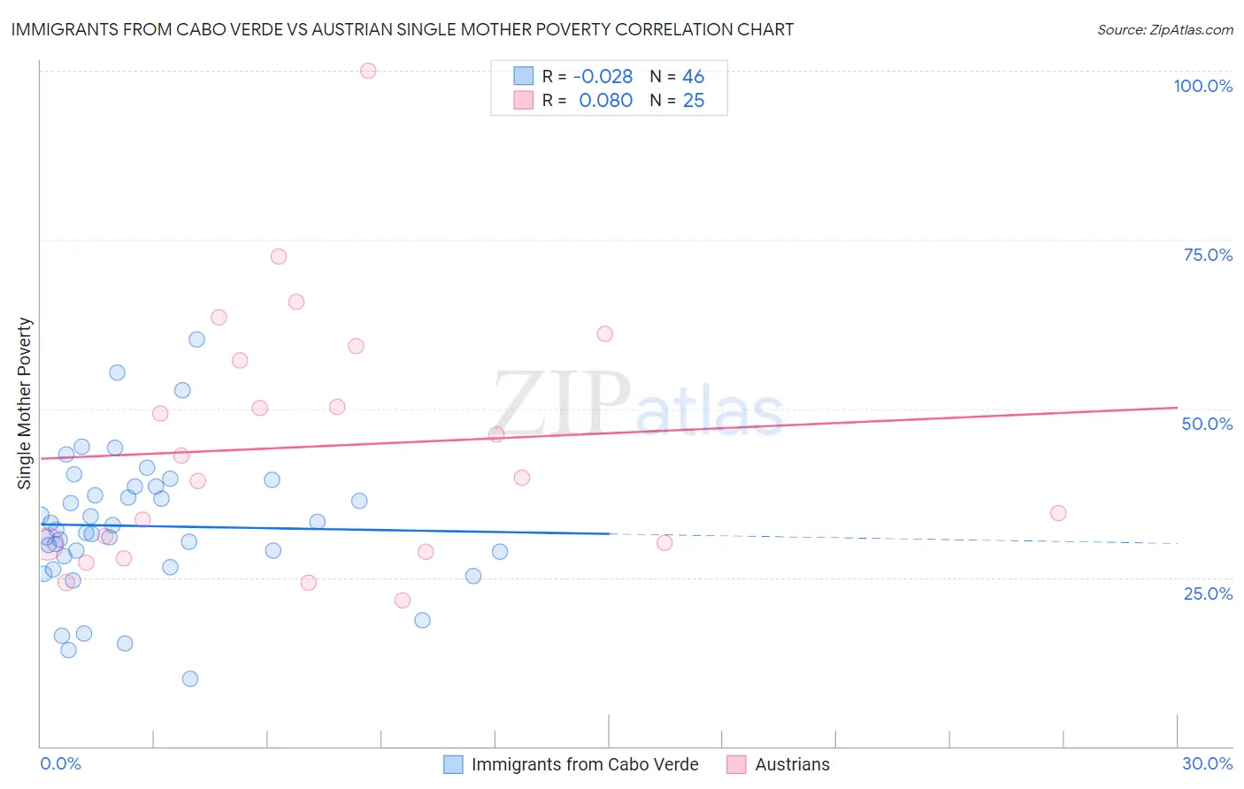 Immigrants from Cabo Verde vs Austrian Single Mother Poverty