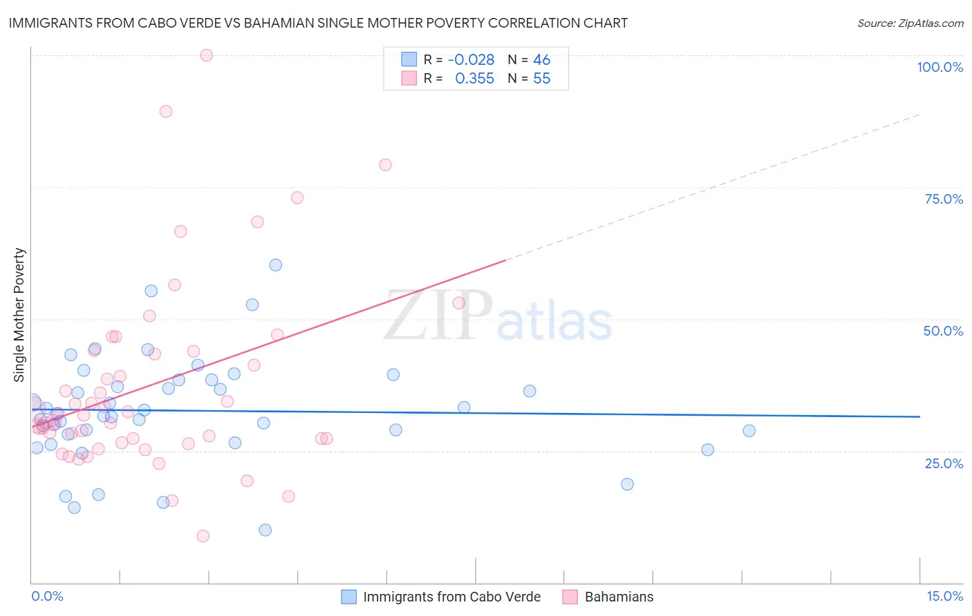 Immigrants from Cabo Verde vs Bahamian Single Mother Poverty