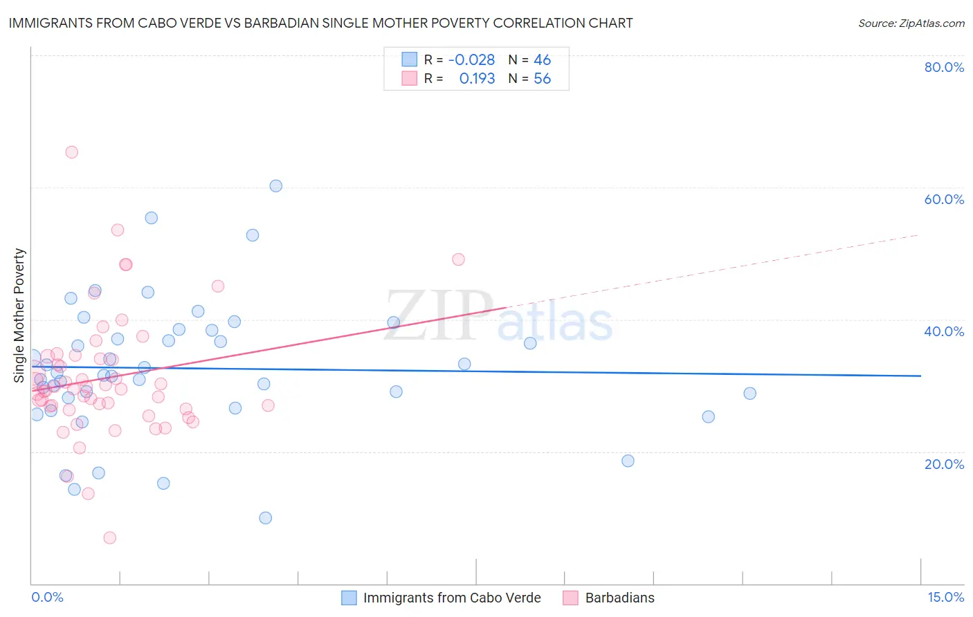 Immigrants from Cabo Verde vs Barbadian Single Mother Poverty