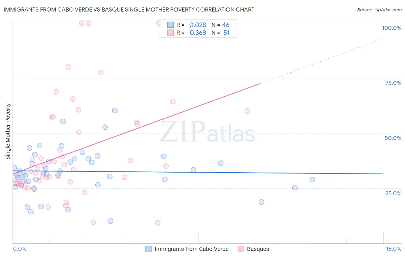 Immigrants from Cabo Verde vs Basque Single Mother Poverty