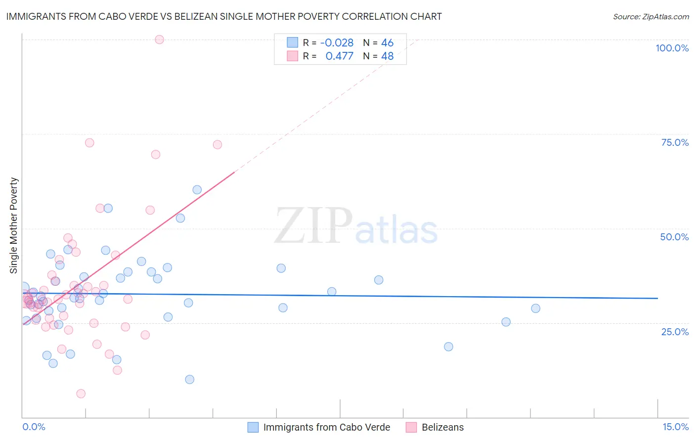 Immigrants from Cabo Verde vs Belizean Single Mother Poverty