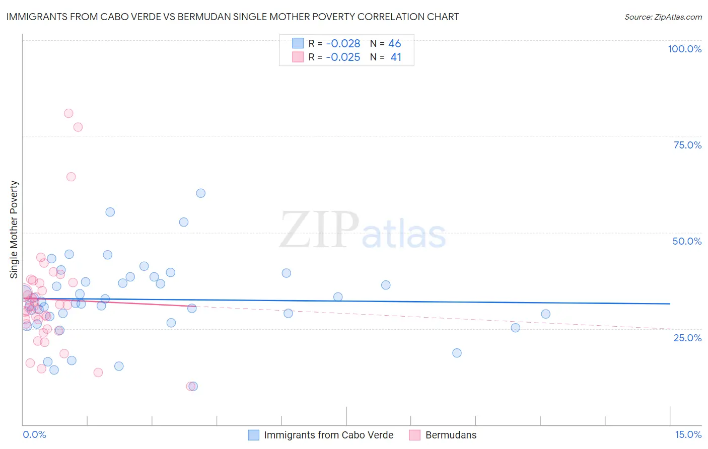 Immigrants from Cabo Verde vs Bermudan Single Mother Poverty