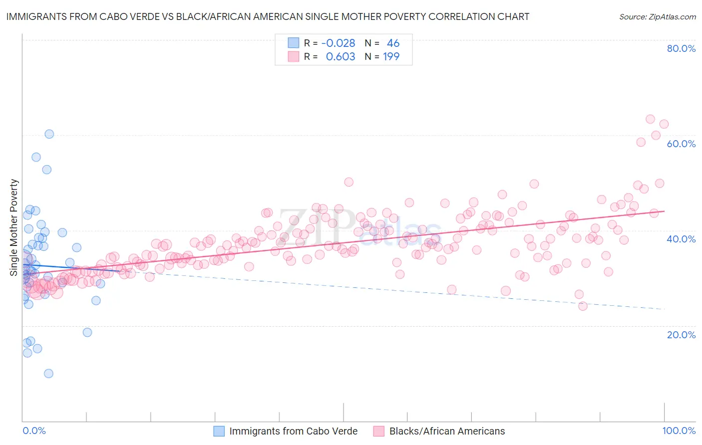 Immigrants from Cabo Verde vs Black/African American Single Mother Poverty