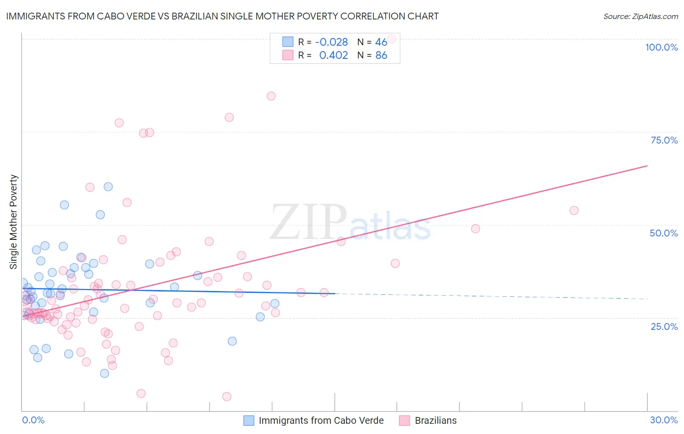 Immigrants from Cabo Verde vs Brazilian Single Mother Poverty