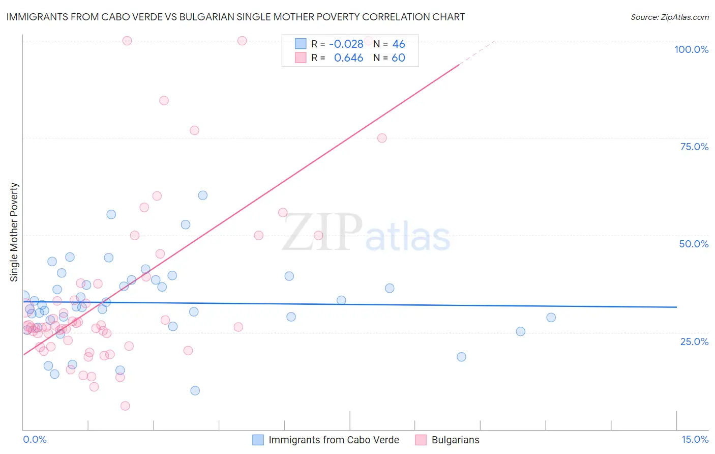 Immigrants from Cabo Verde vs Bulgarian Single Mother Poverty