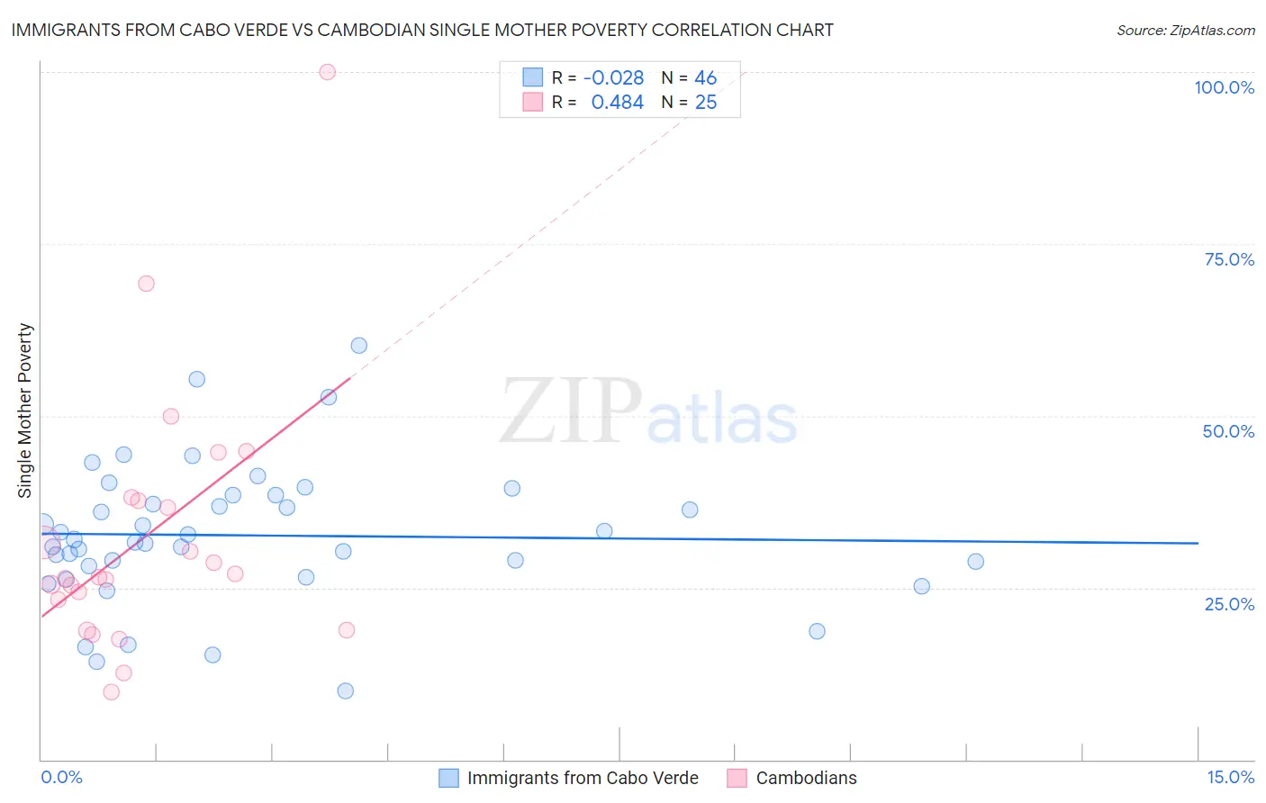 Immigrants from Cabo Verde vs Cambodian Single Mother Poverty