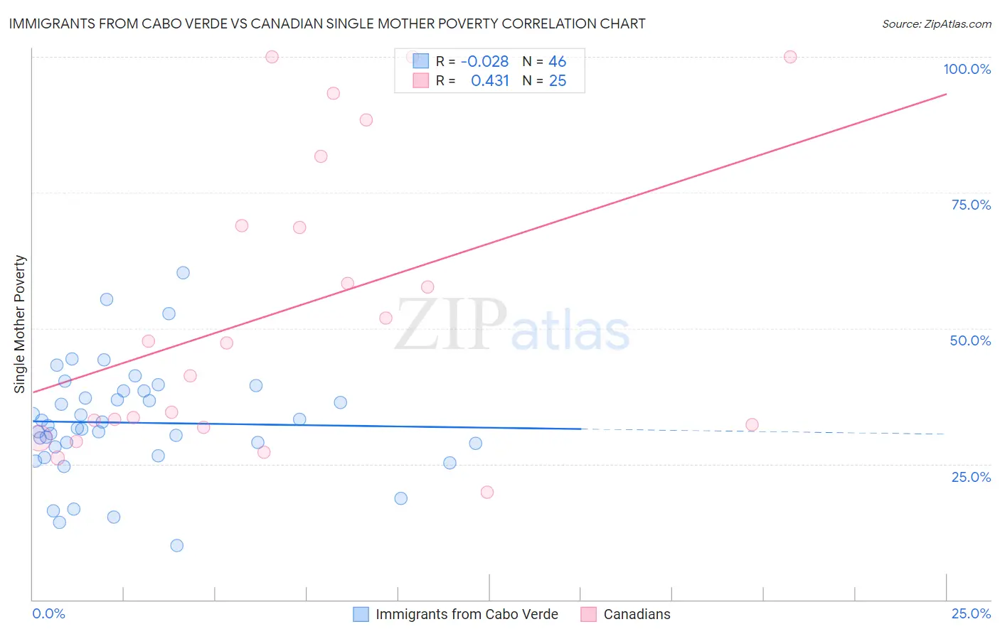 Immigrants from Cabo Verde vs Canadian Single Mother Poverty