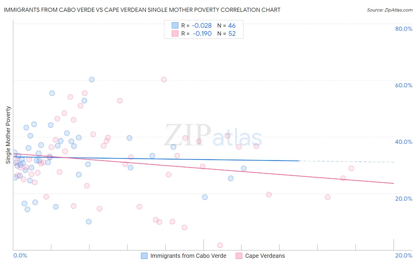 Immigrants from Cabo Verde vs Cape Verdean Single Mother Poverty