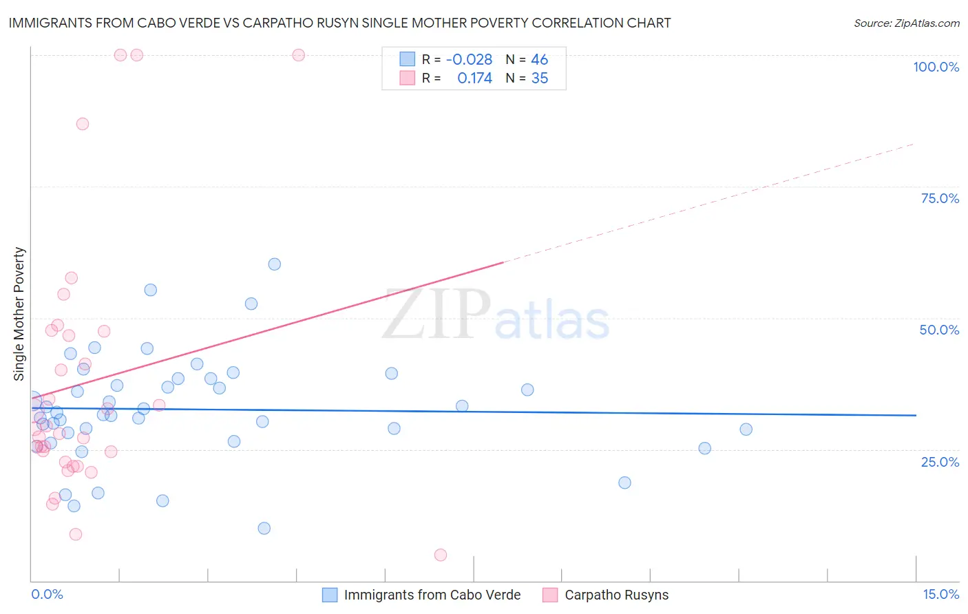 Immigrants from Cabo Verde vs Carpatho Rusyn Single Mother Poverty