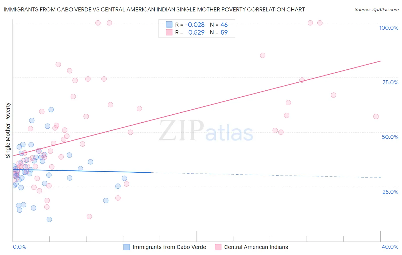 Immigrants from Cabo Verde vs Central American Indian Single Mother Poverty