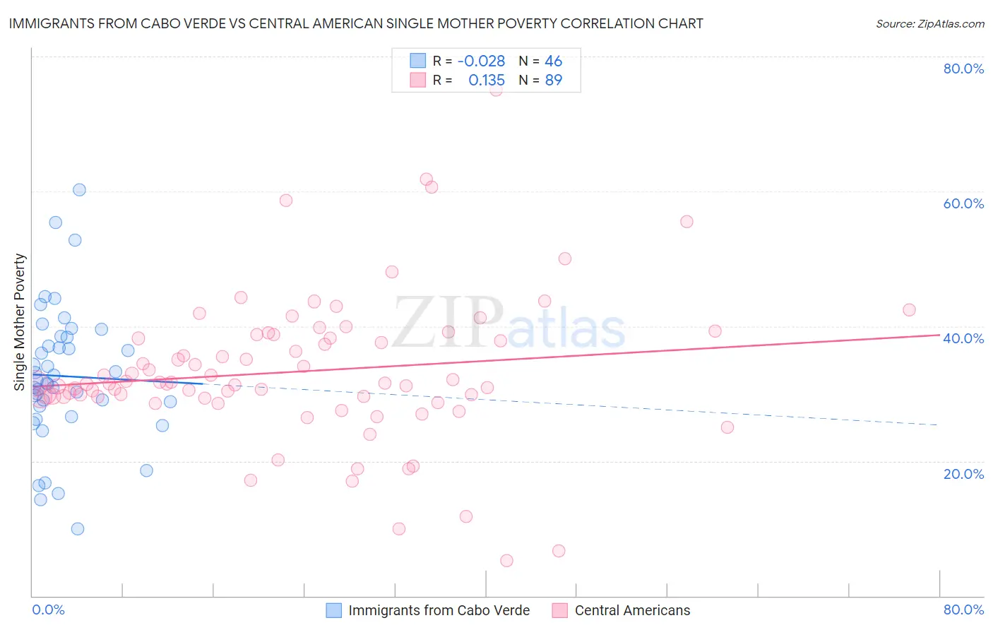 Immigrants from Cabo Verde vs Central American Single Mother Poverty