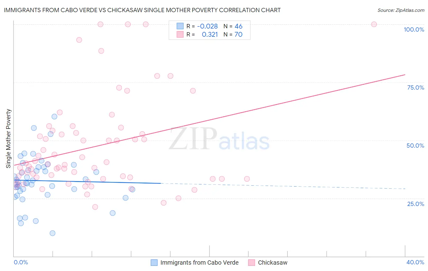 Immigrants from Cabo Verde vs Chickasaw Single Mother Poverty