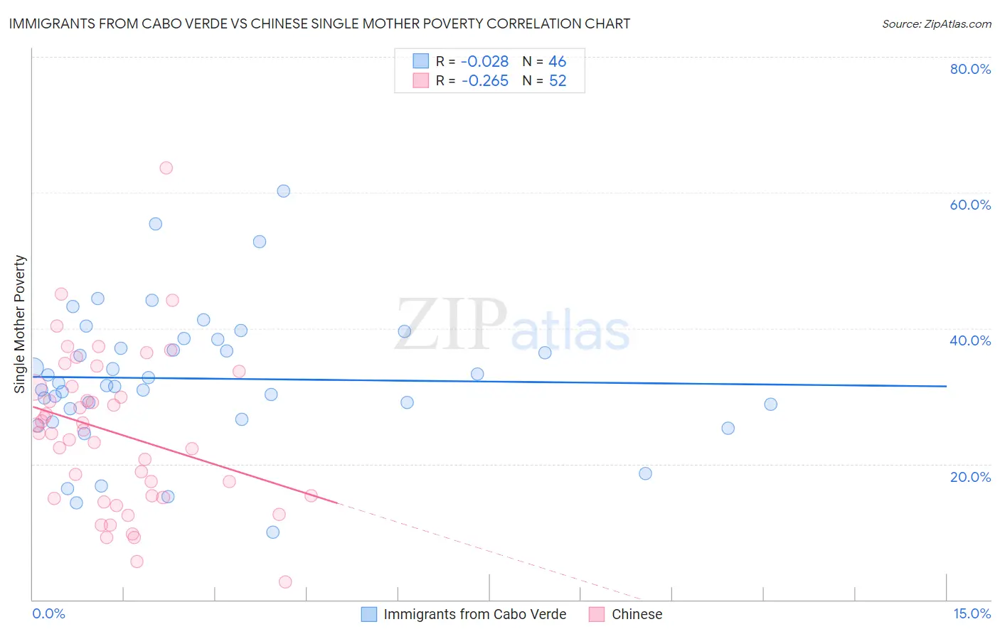 Immigrants from Cabo Verde vs Chinese Single Mother Poverty