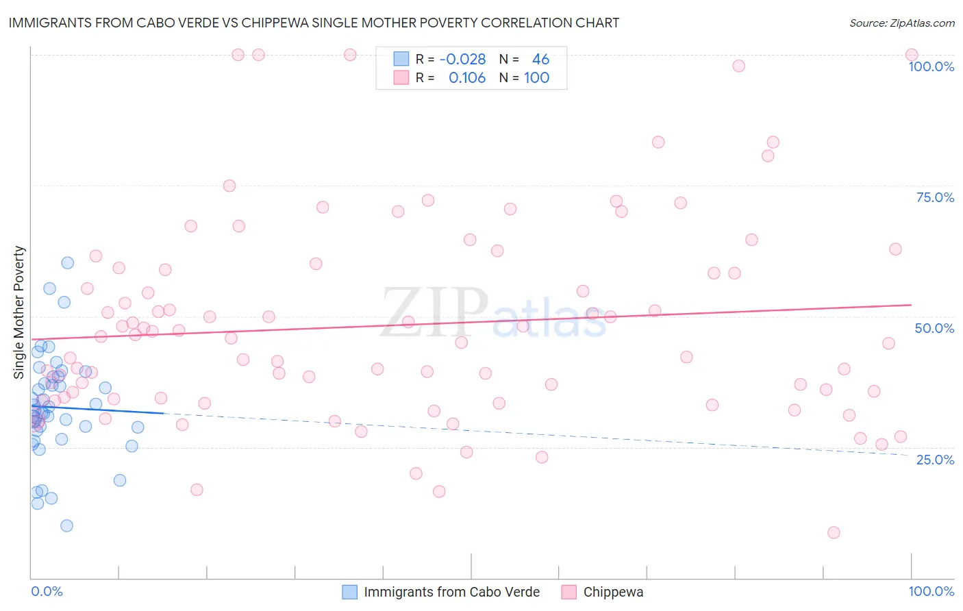 Immigrants from Cabo Verde vs Chippewa Single Mother Poverty