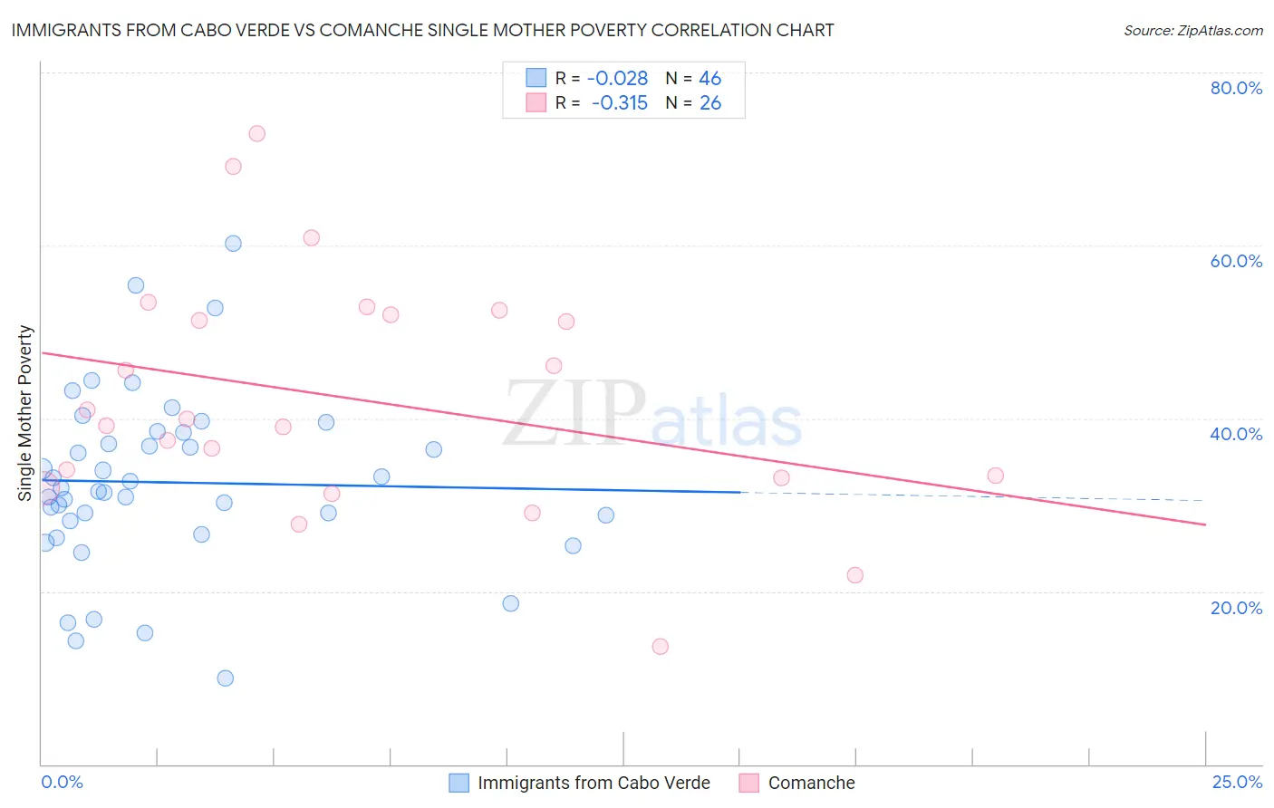 Immigrants from Cabo Verde vs Comanche Single Mother Poverty