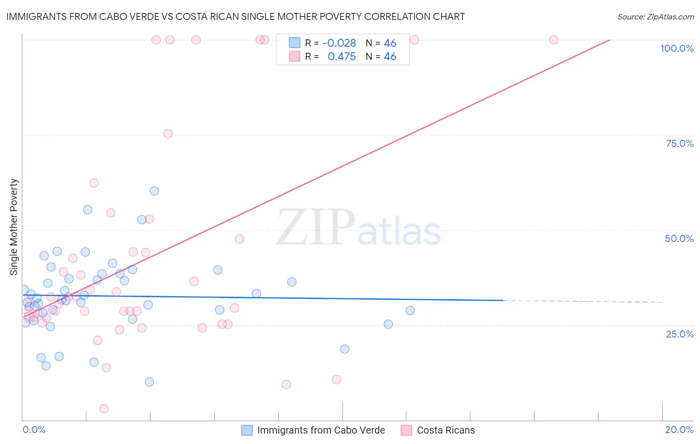 Immigrants from Cabo Verde vs Costa Rican Single Mother Poverty