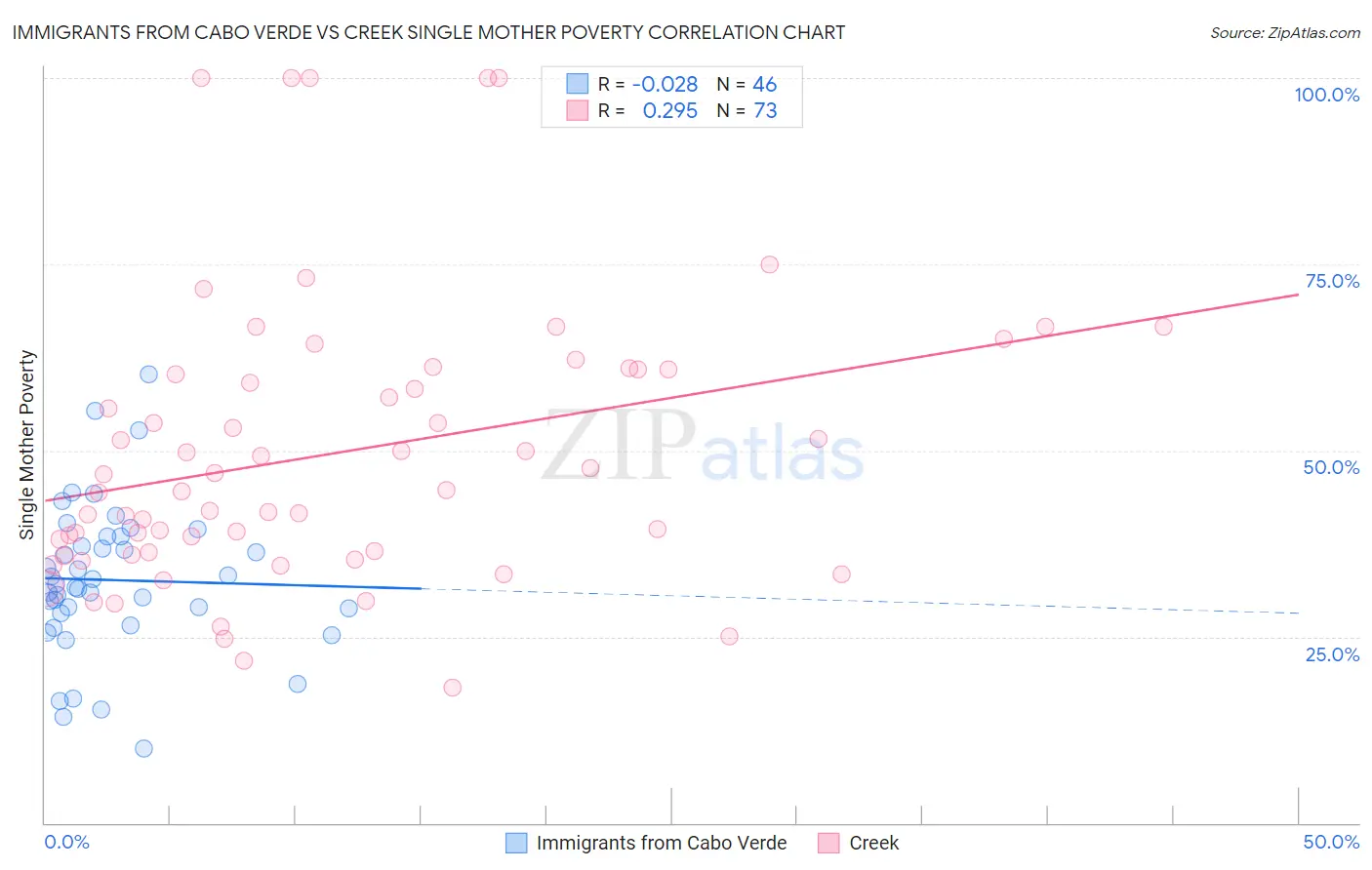 Immigrants from Cabo Verde vs Creek Single Mother Poverty