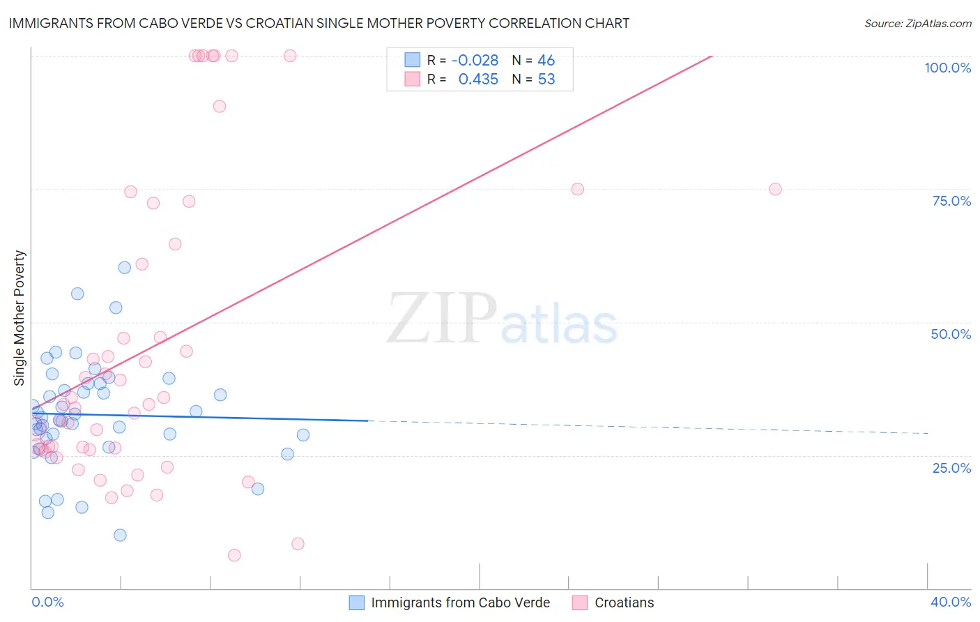 Immigrants from Cabo Verde vs Croatian Single Mother Poverty