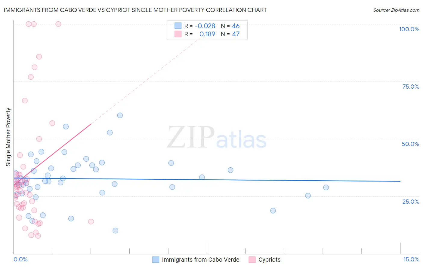 Immigrants from Cabo Verde vs Cypriot Single Mother Poverty