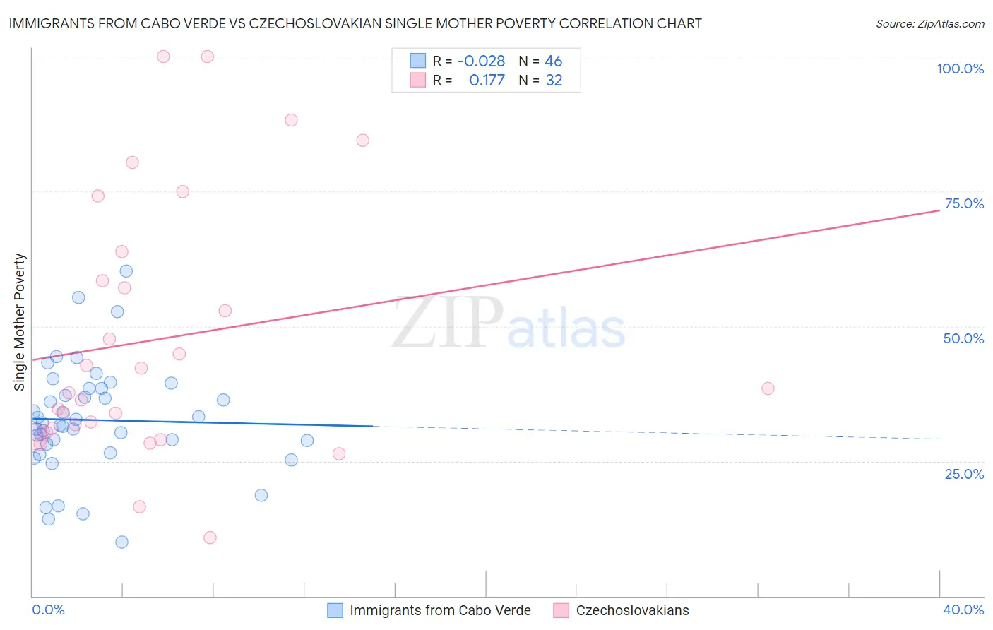 Immigrants from Cabo Verde vs Czechoslovakian Single Mother Poverty