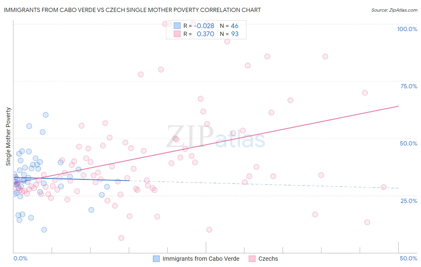 Immigrants from Cabo Verde vs Czech Single Mother Poverty