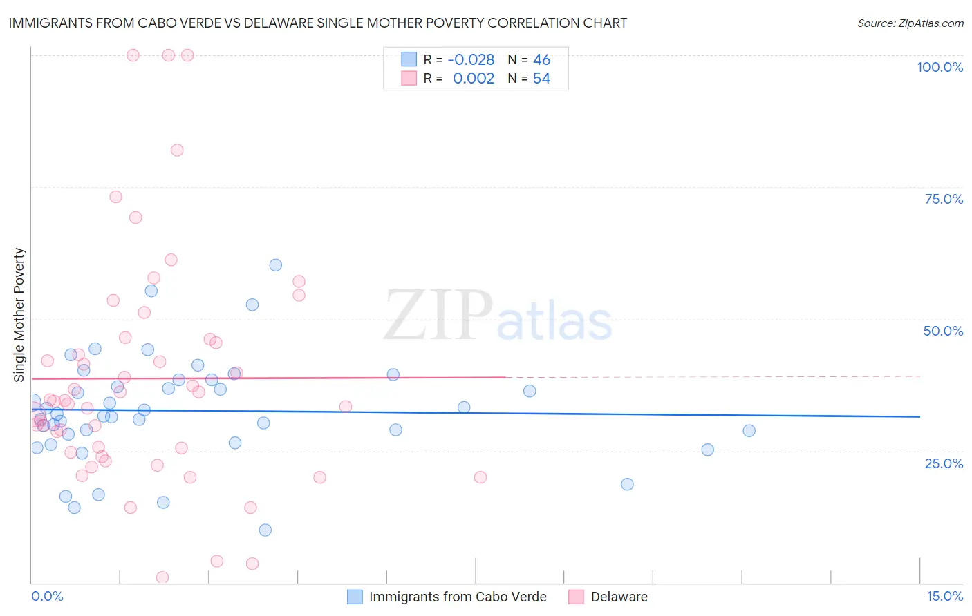 Immigrants from Cabo Verde vs Delaware Single Mother Poverty