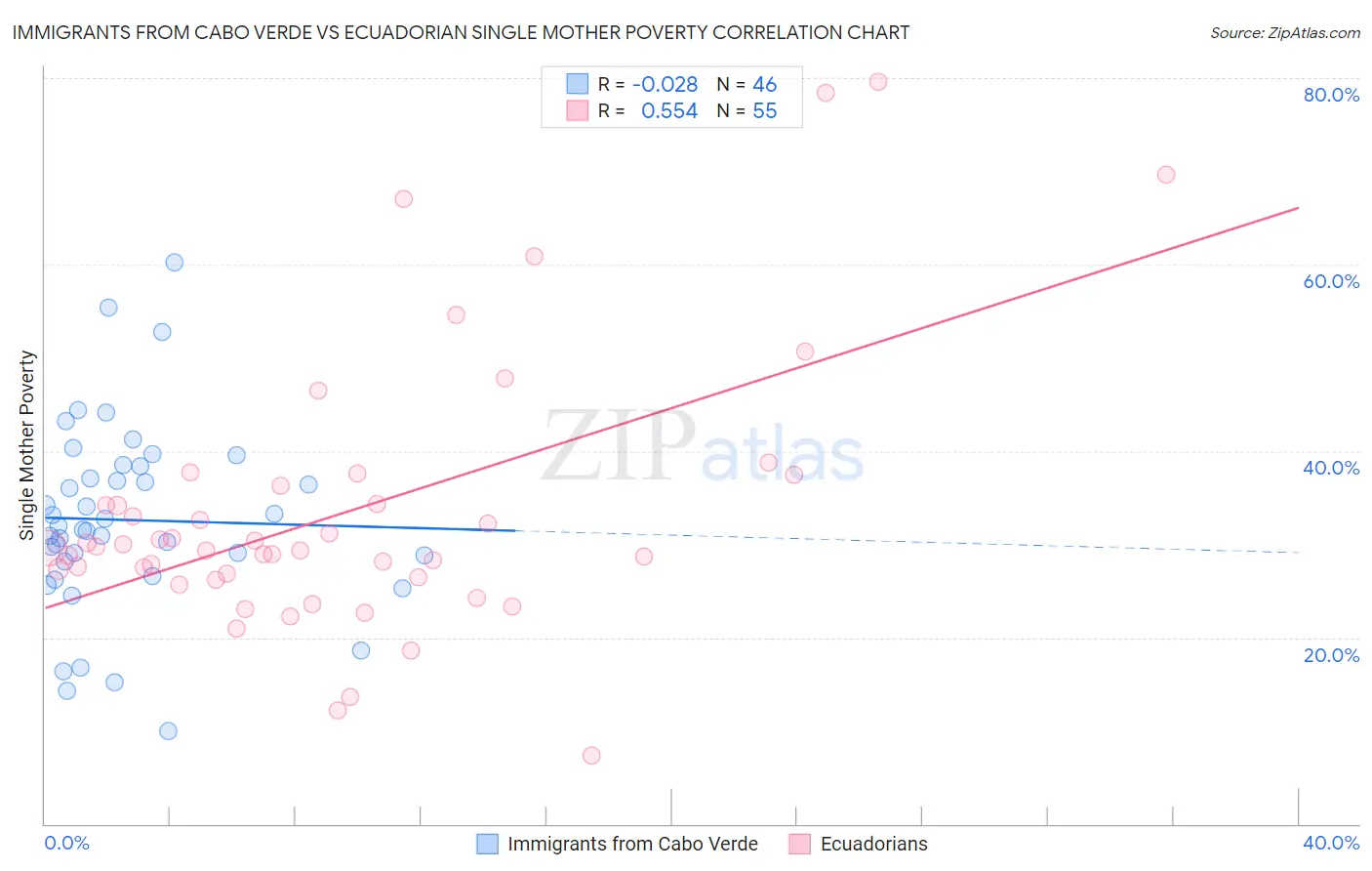 Immigrants from Cabo Verde vs Ecuadorian Single Mother Poverty