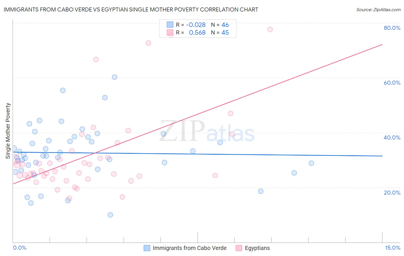 Immigrants from Cabo Verde vs Egyptian Single Mother Poverty