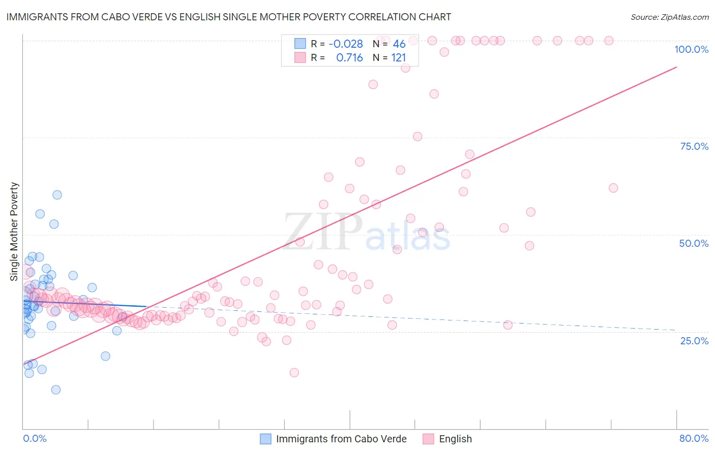 Immigrants from Cabo Verde vs English Single Mother Poverty