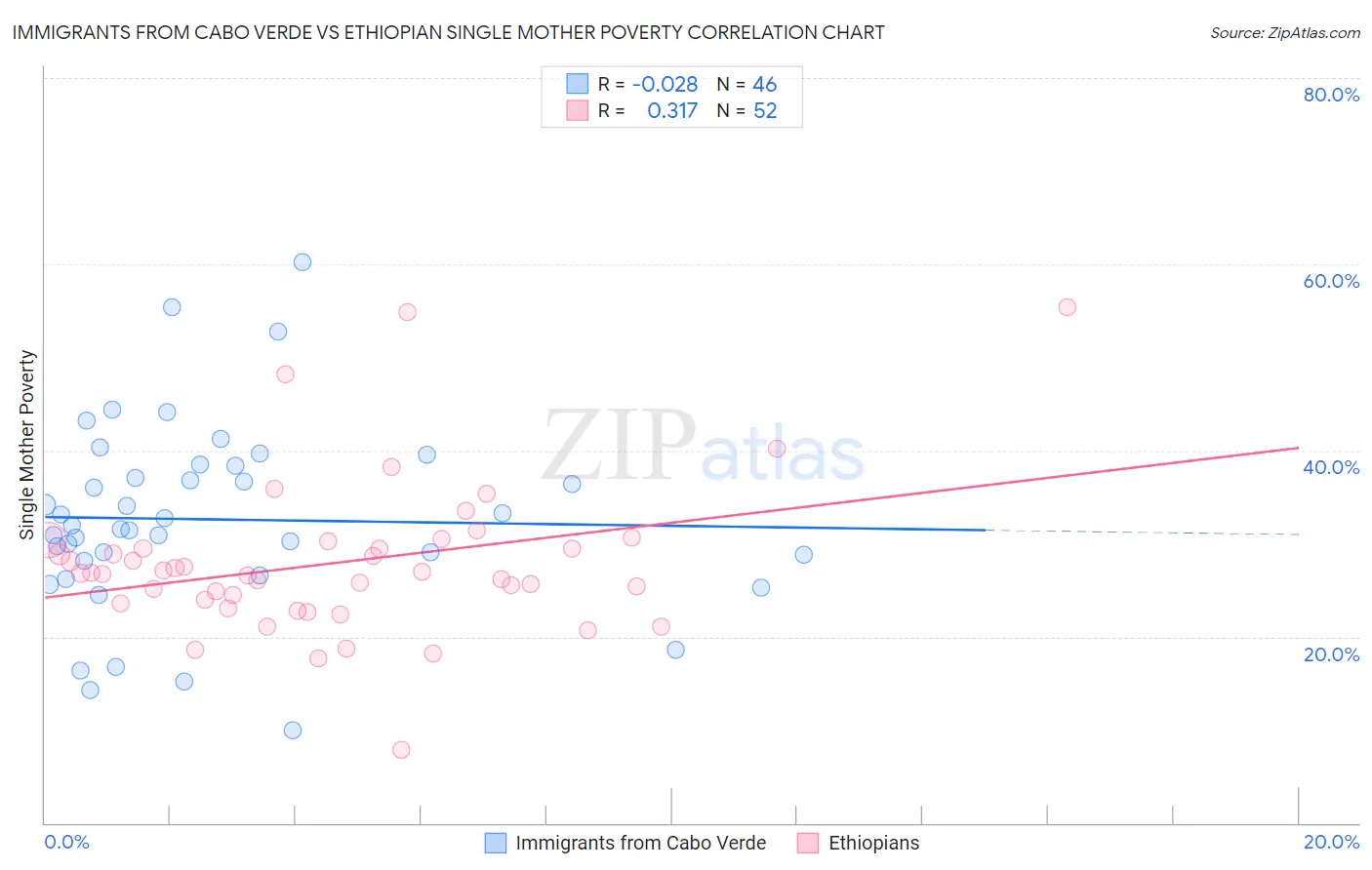 Immigrants from Cabo Verde vs Ethiopian Single Mother Poverty