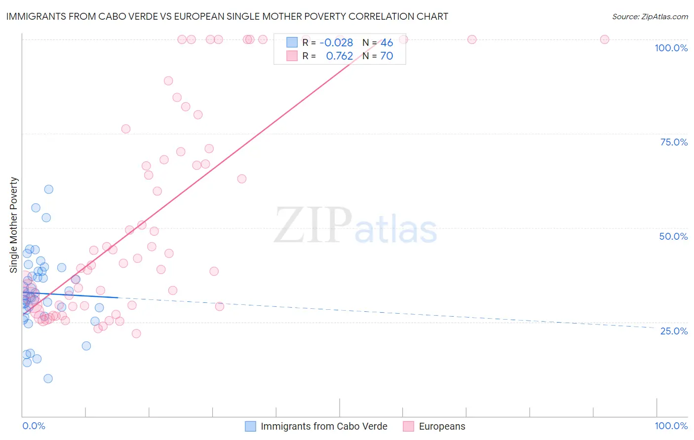 Immigrants from Cabo Verde vs European Single Mother Poverty
