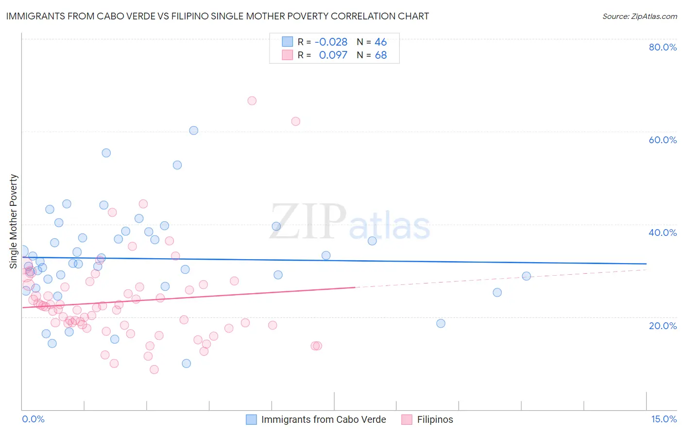 Immigrants from Cabo Verde vs Filipino Single Mother Poverty