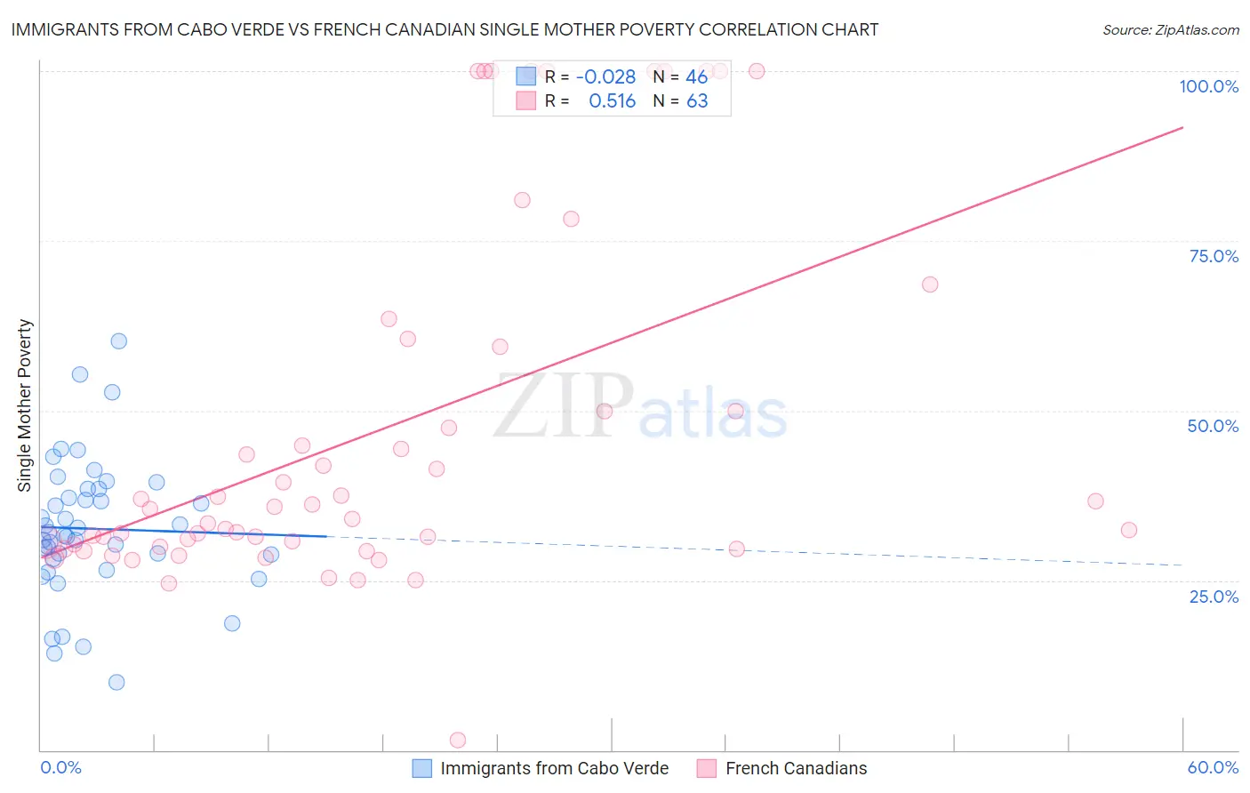 Immigrants from Cabo Verde vs French Canadian Single Mother Poverty