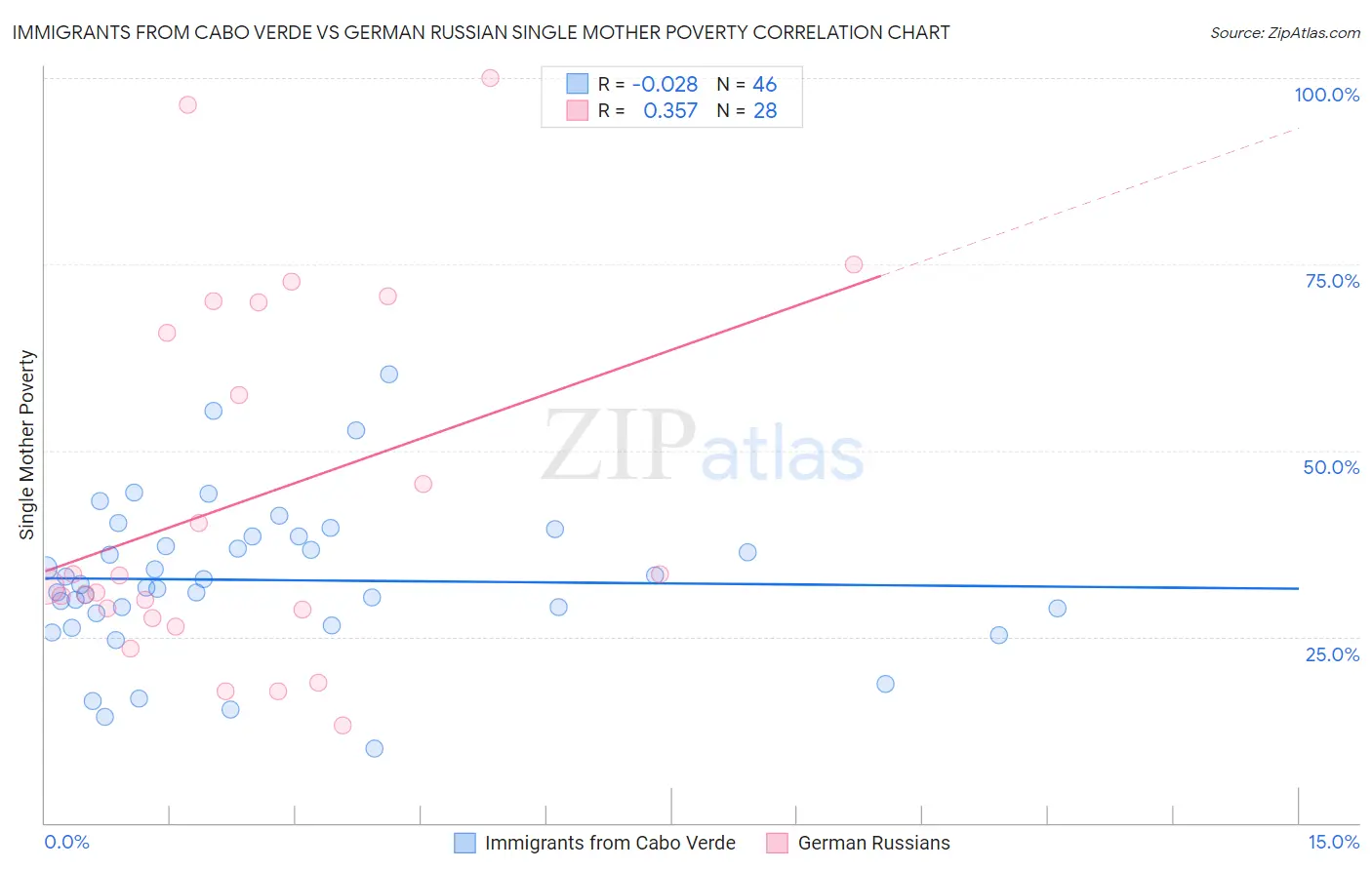 Immigrants from Cabo Verde vs German Russian Single Mother Poverty