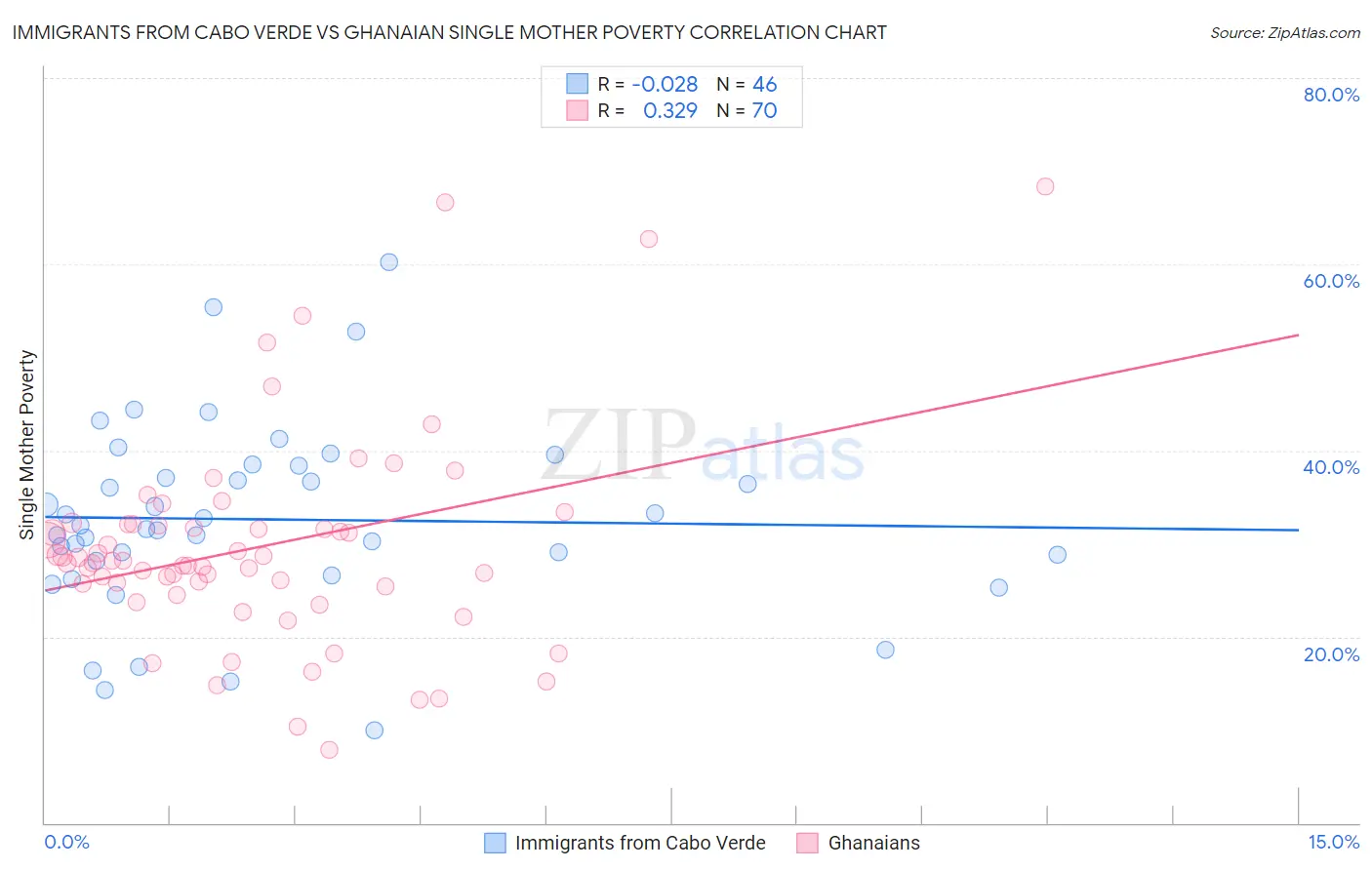 Immigrants from Cabo Verde vs Ghanaian Single Mother Poverty