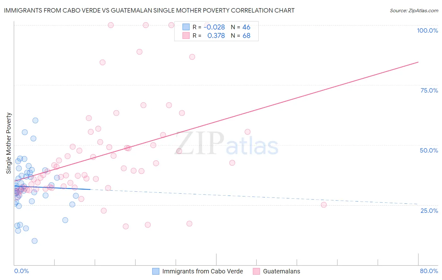 Immigrants from Cabo Verde vs Guatemalan Single Mother Poverty