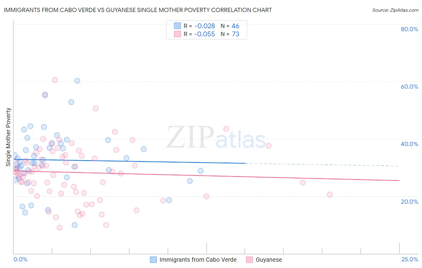 Immigrants from Cabo Verde vs Guyanese Single Mother Poverty