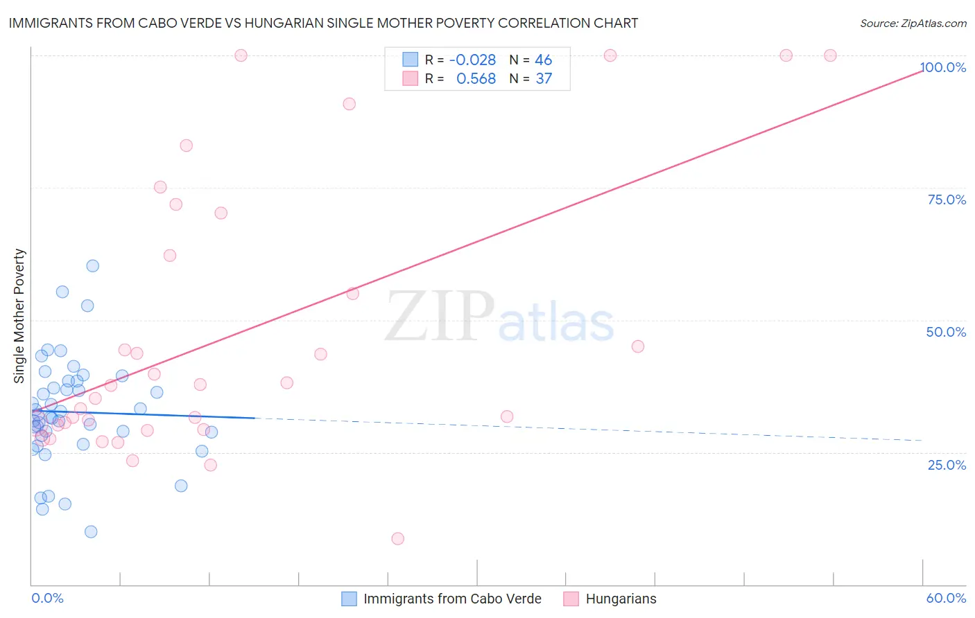 Immigrants from Cabo Verde vs Hungarian Single Mother Poverty