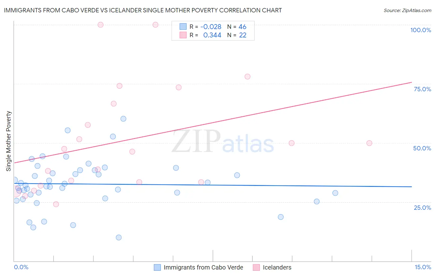 Immigrants from Cabo Verde vs Icelander Single Mother Poverty