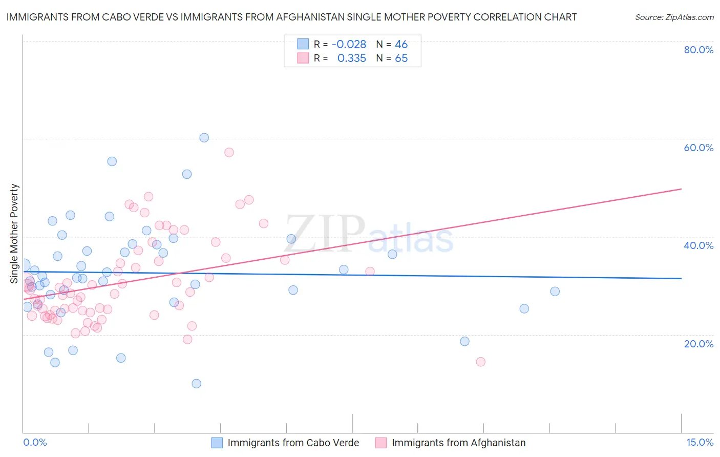 Immigrants from Cabo Verde vs Immigrants from Afghanistan Single Mother Poverty