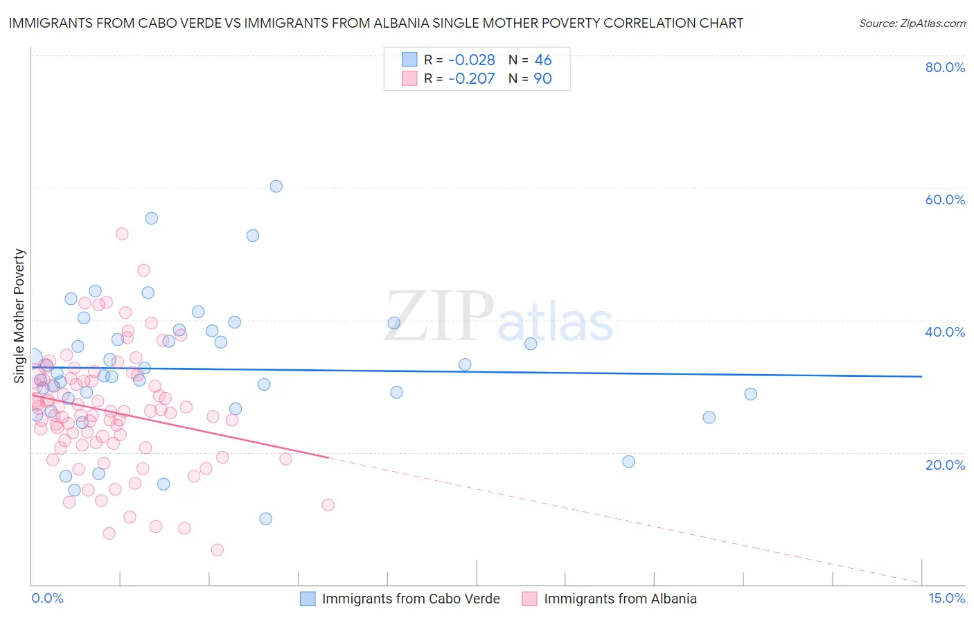 Immigrants from Cabo Verde vs Immigrants from Albania Single Mother Poverty